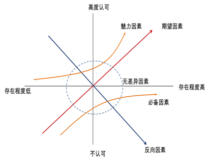 Kano模型