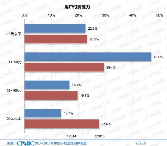 用户付费 用户付费