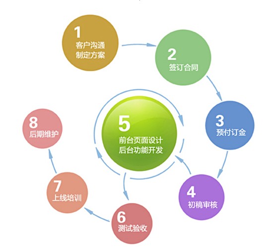 沛宣网络流程图