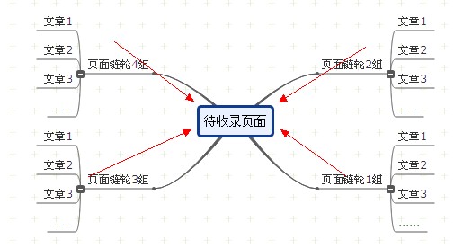 链轮推荐法